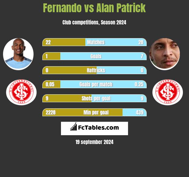 Fernando vs Alan Patrick h2h player stats