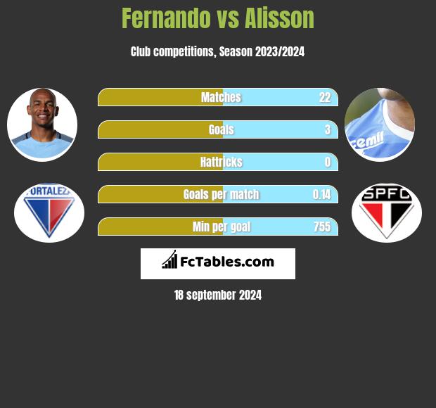 Fernando vs Alisson h2h player stats