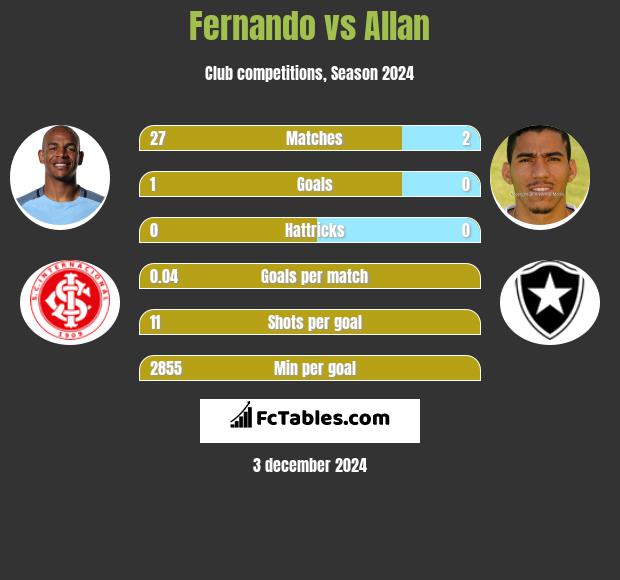 Fernando vs Allan h2h player stats