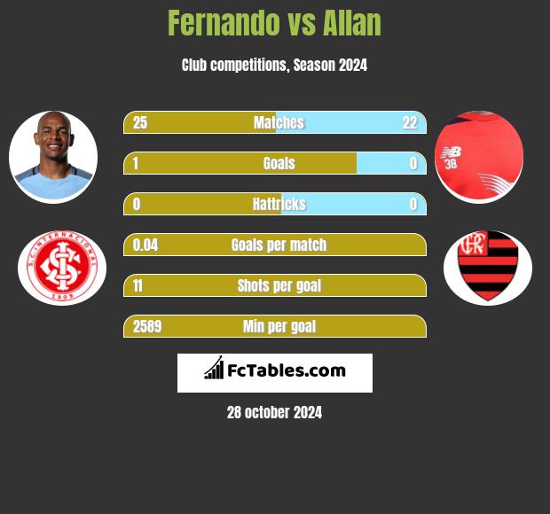 Fernando vs Allan h2h player stats