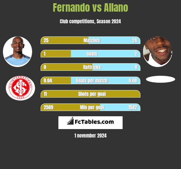 Fernando vs Allano h2h player stats