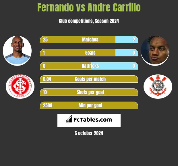 Fernando vs Andre Carrillo h2h player stats