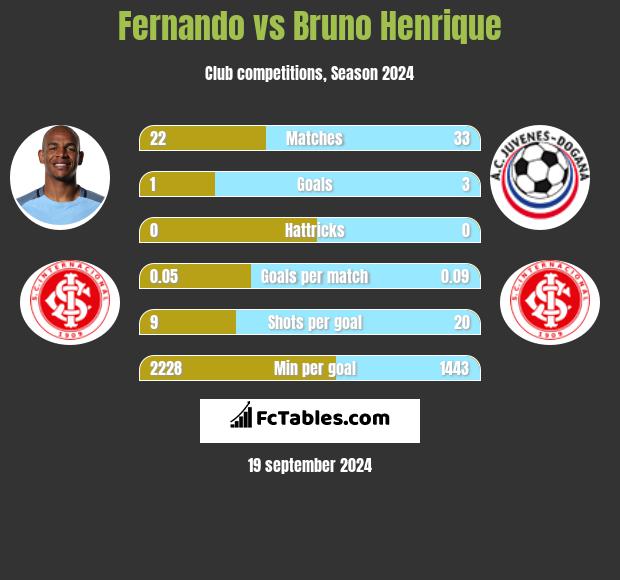 Fernando vs Bruno Henrique h2h player stats