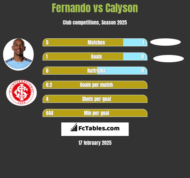 Fernando vs Calyson h2h player stats