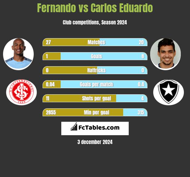 Fernando vs Carlos Eduardo h2h player stats