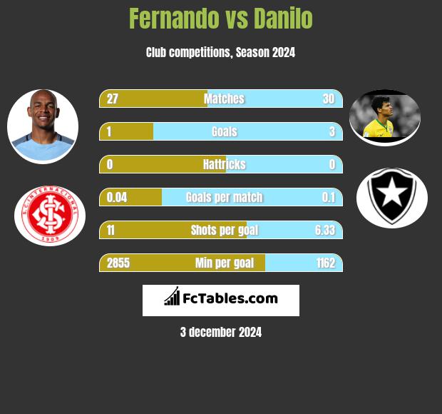 Fernando vs Danilo h2h player stats