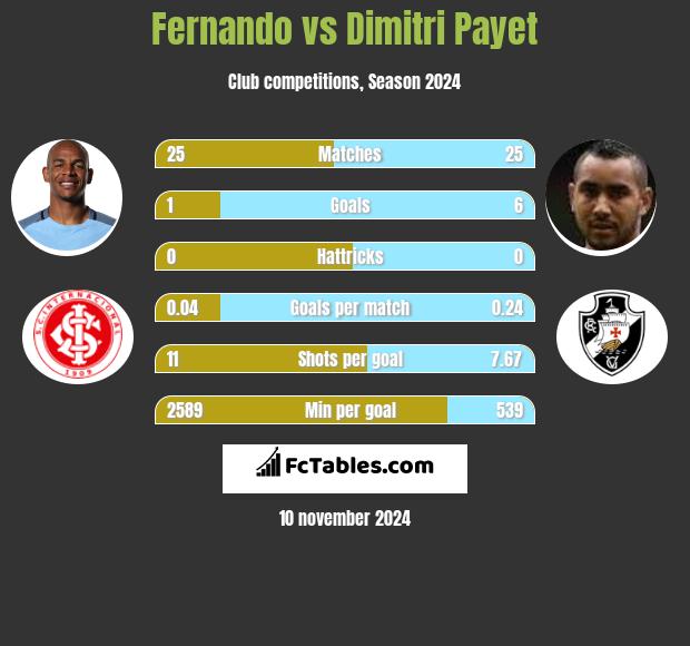 Fernando vs Dimitri Payet h2h player stats