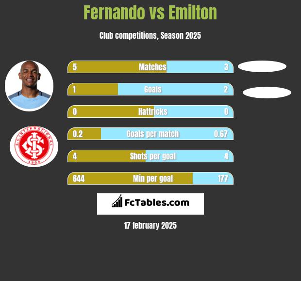 Fernando vs Emilton h2h player stats