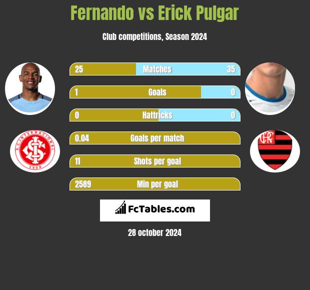 Fernando vs Erick Pulgar h2h player stats