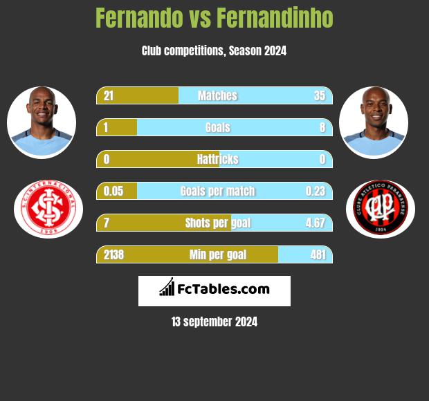 Fernando vs Fernandinho h2h player stats