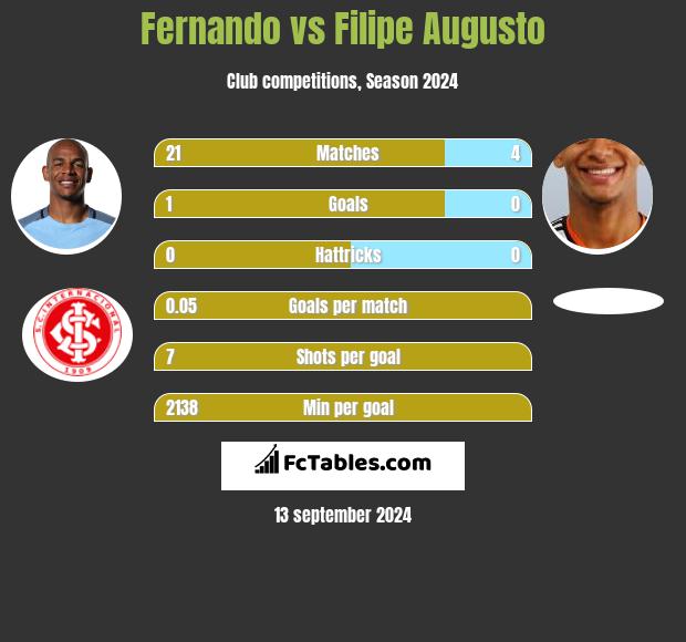 Fernando vs Filipe Augusto h2h player stats