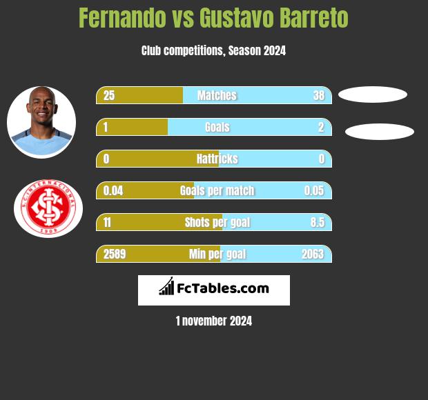 Fernando vs Gustavo Barreto h2h player stats