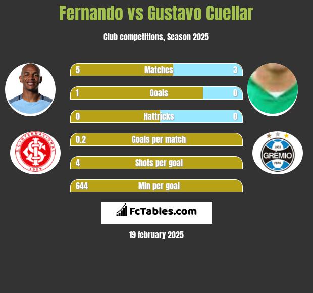 Fernando vs Gustavo Cuellar h2h player stats