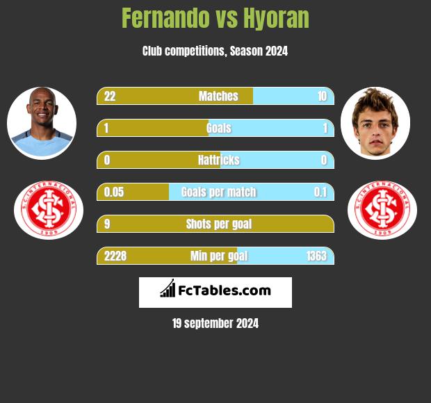 Fernando vs Hyoran h2h player stats