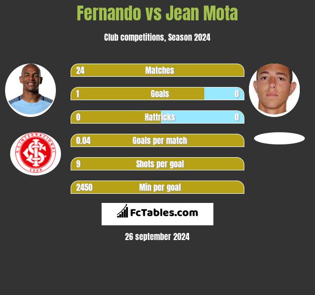 Fernando vs Jean Mota h2h player stats