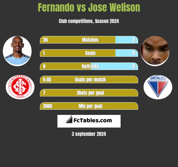 Fernando vs Jose Welison h2h player stats