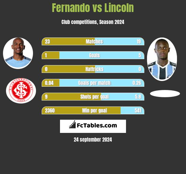 Fernando vs Lincoln h2h player stats