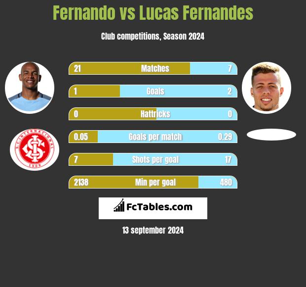 Fernando vs Lucas Fernandes h2h player stats