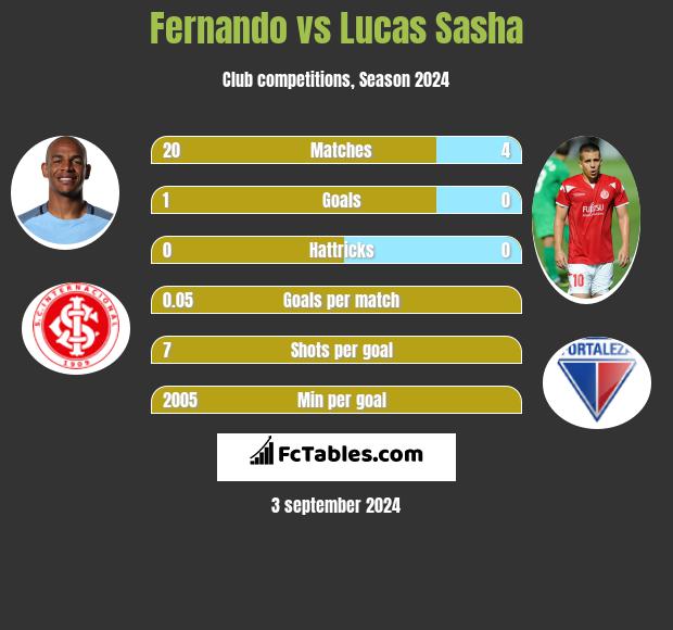 Fernando vs Lucas Sasha h2h player stats