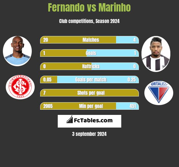 Fernando vs Marinho h2h player stats