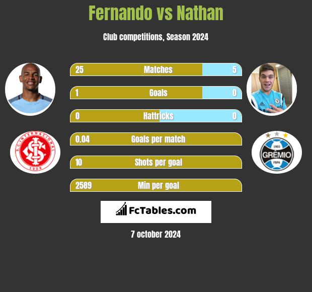 Fernando vs Nathan h2h player stats