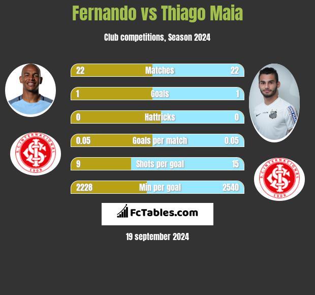 Fernando vs Thiago Maia h2h player stats