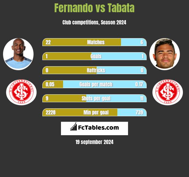 Fernando vs Tabata h2h player stats