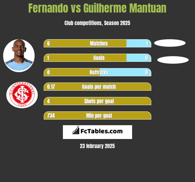 Fernando vs Guilherme Mantuan h2h player stats