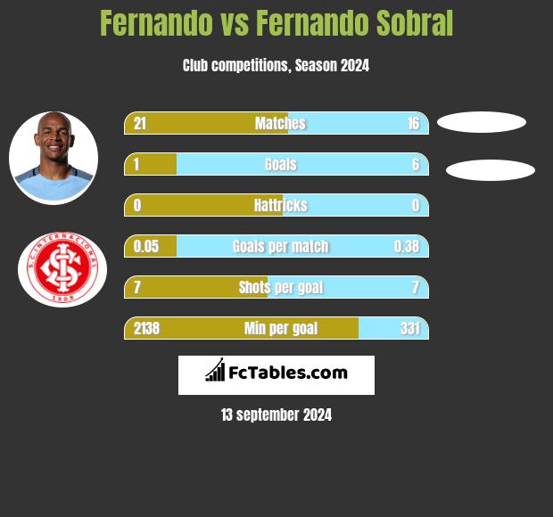 Fernando vs Fernando Sobral h2h player stats