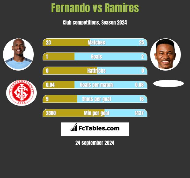 Fernando vs Ramires h2h player stats