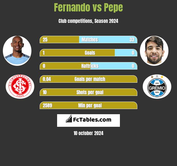 Fernando vs Pepe h2h player stats