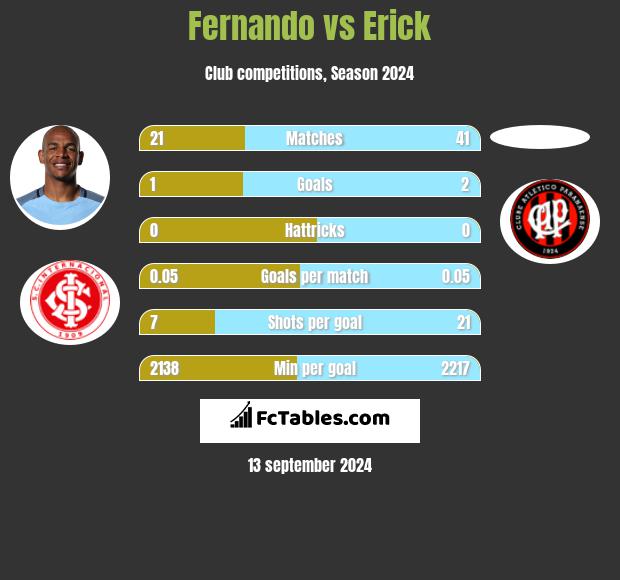 Fernando vs Erick h2h player stats