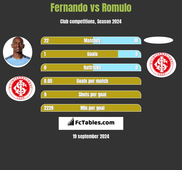 Fernando vs Romulo h2h player stats