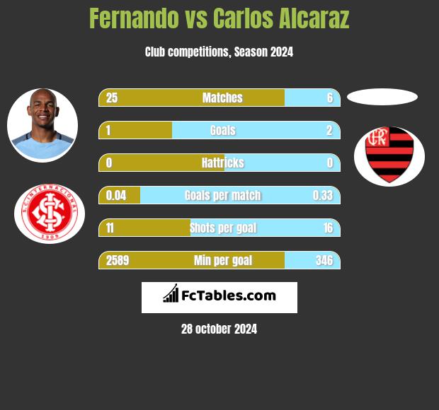 Fernando vs Carlos Alcaraz h2h player stats