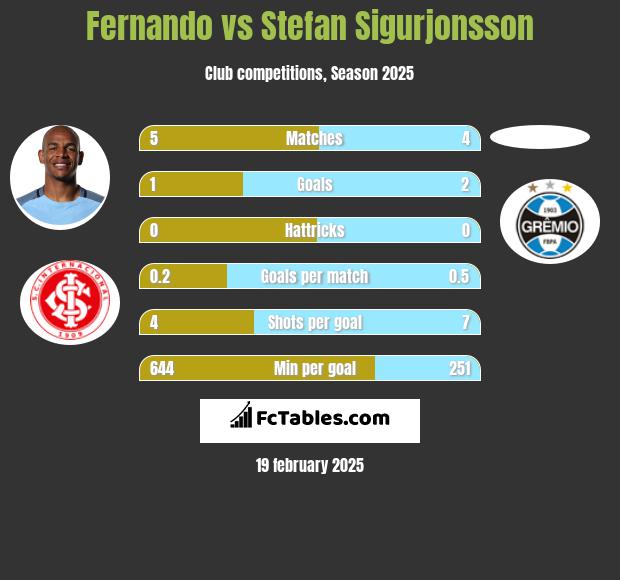 Fernando vs Stefan Sigurjonsson h2h player stats