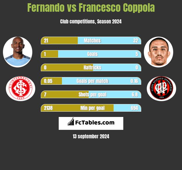 Fernando vs Francesco Coppola h2h player stats