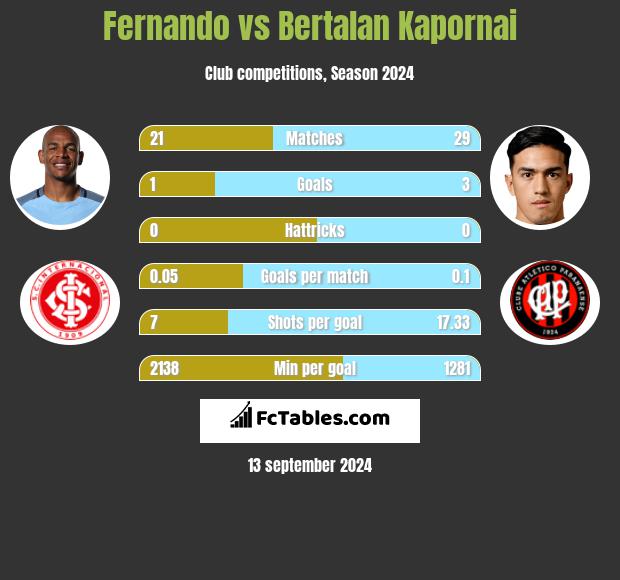 Fernando vs Bertalan Kapornai h2h player stats