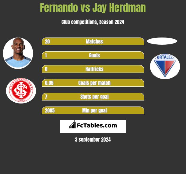 Fernando vs Jay Herdman h2h player stats