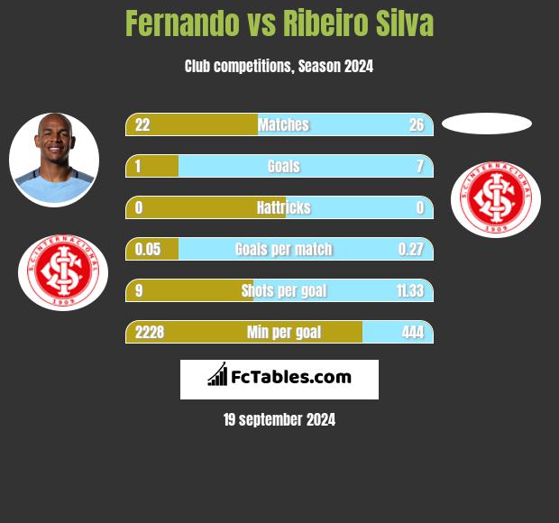 Fernando vs Ribeiro Silva h2h player stats