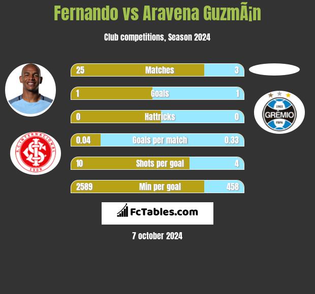 Fernando vs Aravena GuzmÃ¡n h2h player stats