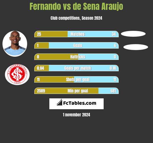 Fernando vs de Sena Araujo h2h player stats