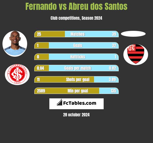 Fernando vs Abreu dos Santos h2h player stats