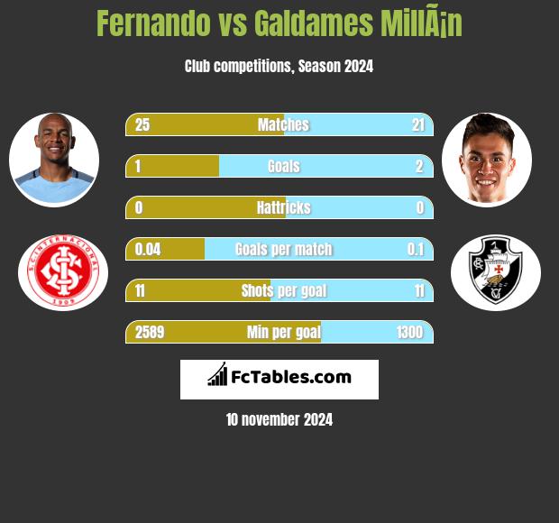 Fernando vs Galdames MillÃ¡n h2h player stats