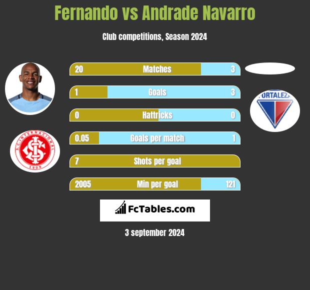 Fernando vs Andrade Navarro h2h player stats