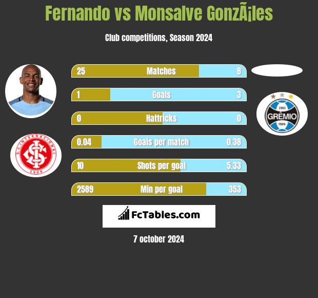 Fernando vs Monsalve GonzÃ¡les h2h player stats