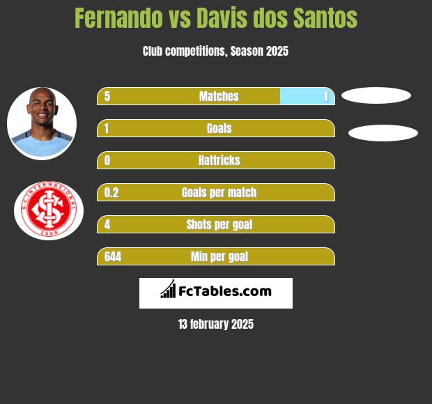 Fernando vs Davis dos Santos h2h player stats