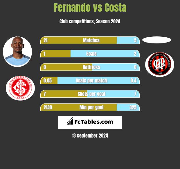 Fernando vs Costa h2h player stats