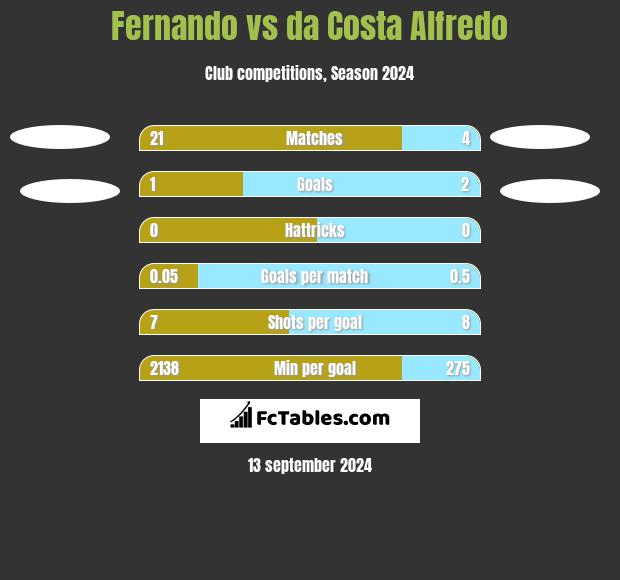 Fernando vs da Costa Alfredo h2h player stats