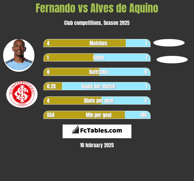 Fernando vs Alves de Aquino h2h player stats