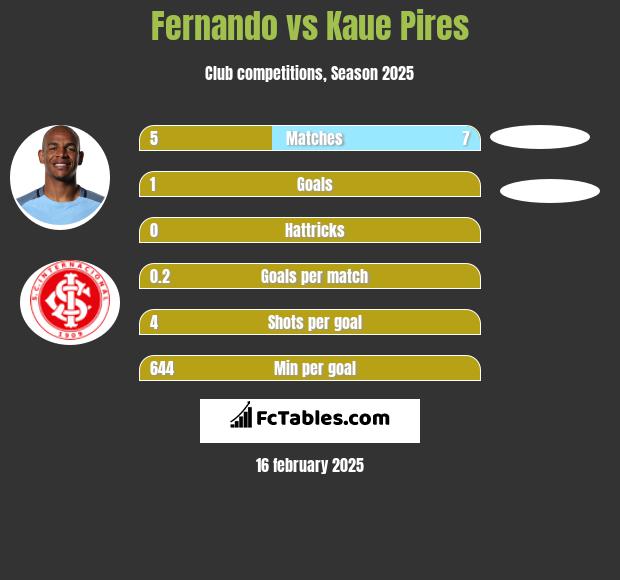 Fernando vs Kaue Pires h2h player stats